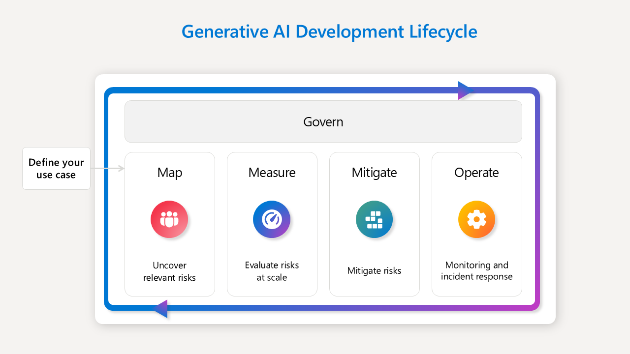 生成型 AI 開発ライフサイクルのフローのスクリーンショット。この手順には、ユース ケースの定義、マップ、測定、軽減、運用が含まれます。ガバナンスは、ライフサイクルのすべてのフェーズで発生する概念です。プロセスは反復的であるため、ライフサイクルの周りに矢印があります。