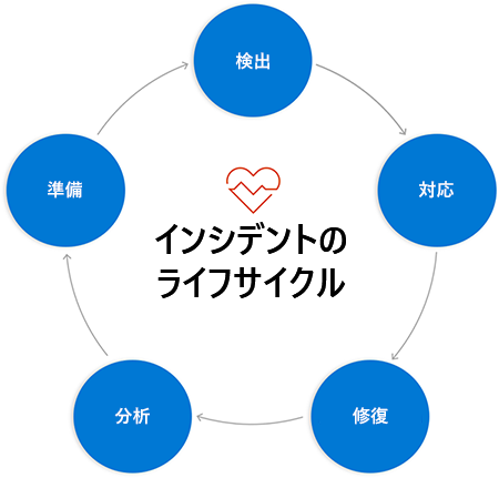 Cycle diagram of circles labeled with phases from above. Circles are connected to next circle with arrows from phase to phase.