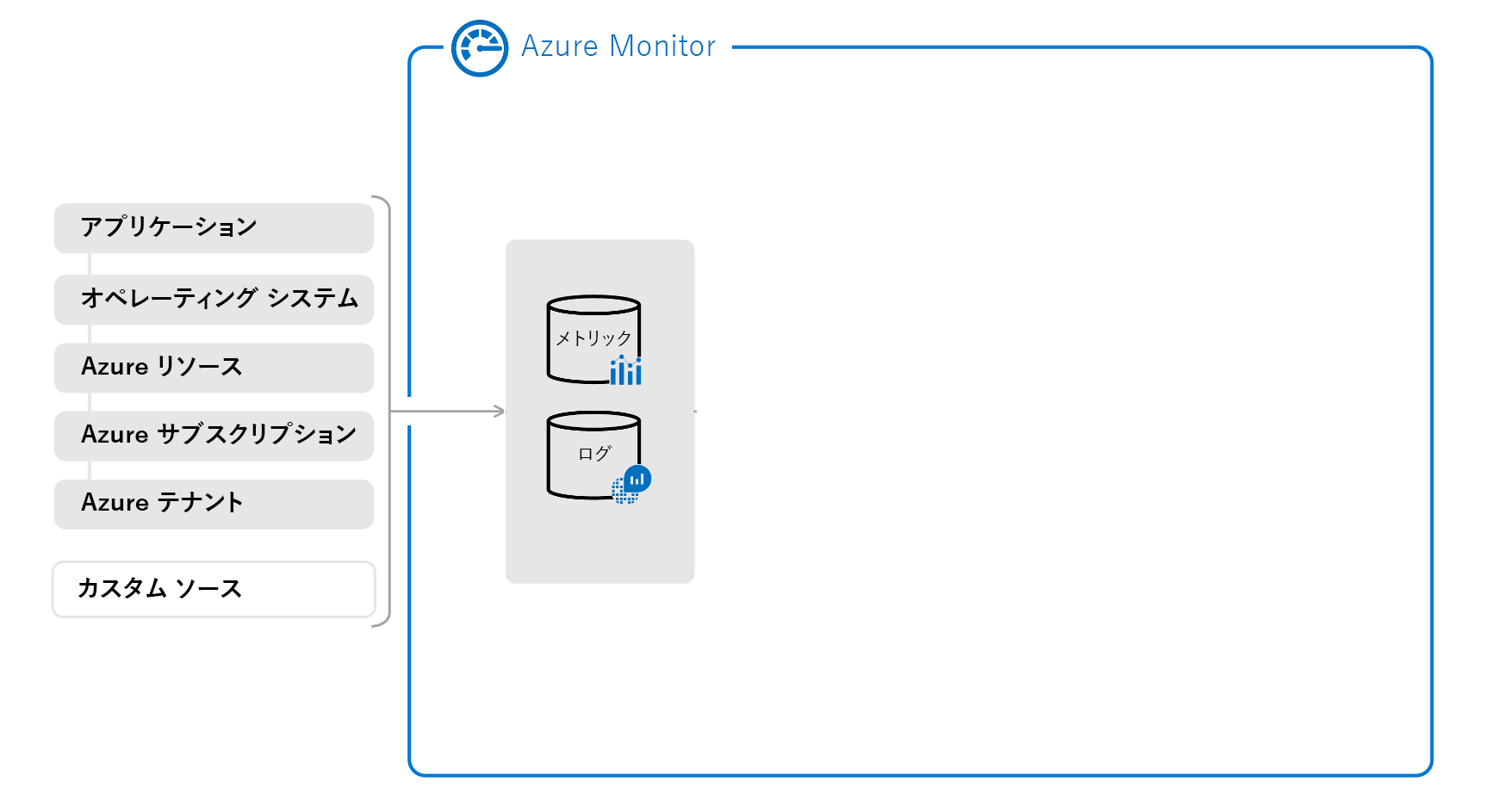 Diagram of a partial overview of Azure monitor showing data types.