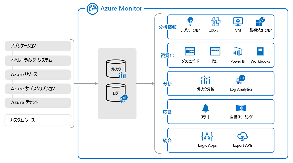 Diagram of the overview of the data sources, data types, and offerings in Azure monitor.