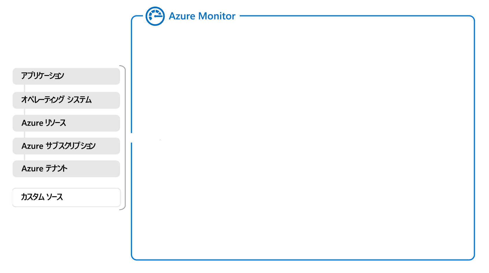 Diagram of a partial overview of Azure Monitor showing data sources.