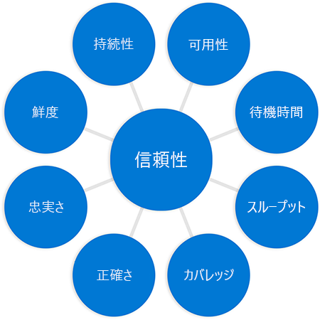 Diagram with the word reliability in a circle in the middle connected to circles at the end of each spoke, each circle contains a word relating to reliability from a previous unit.