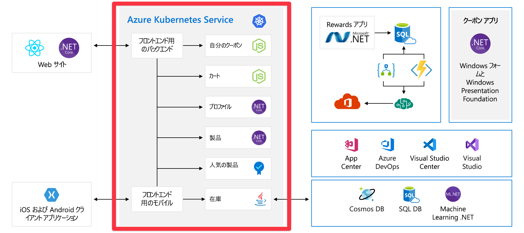 バックエンド コンポーネントが強調表示されているアプリケーションの完全なアーキテクチャ図。