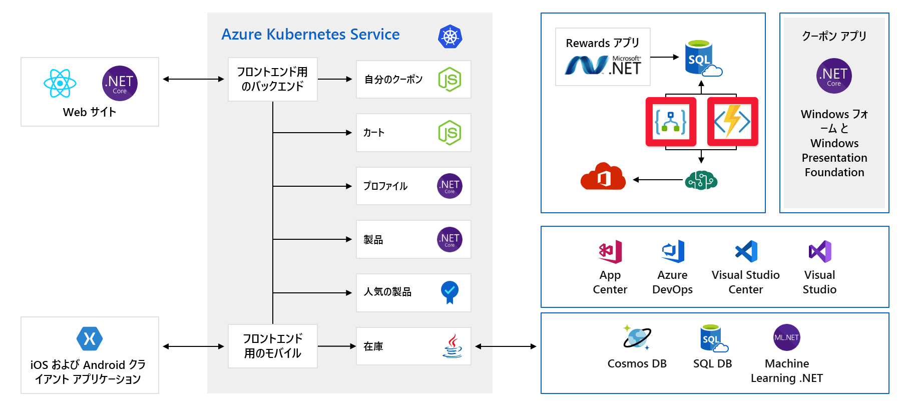 Azure Logic Apps と Azure Functions が強調表示されたアプリケーションの完全なアーキテクチャ図。