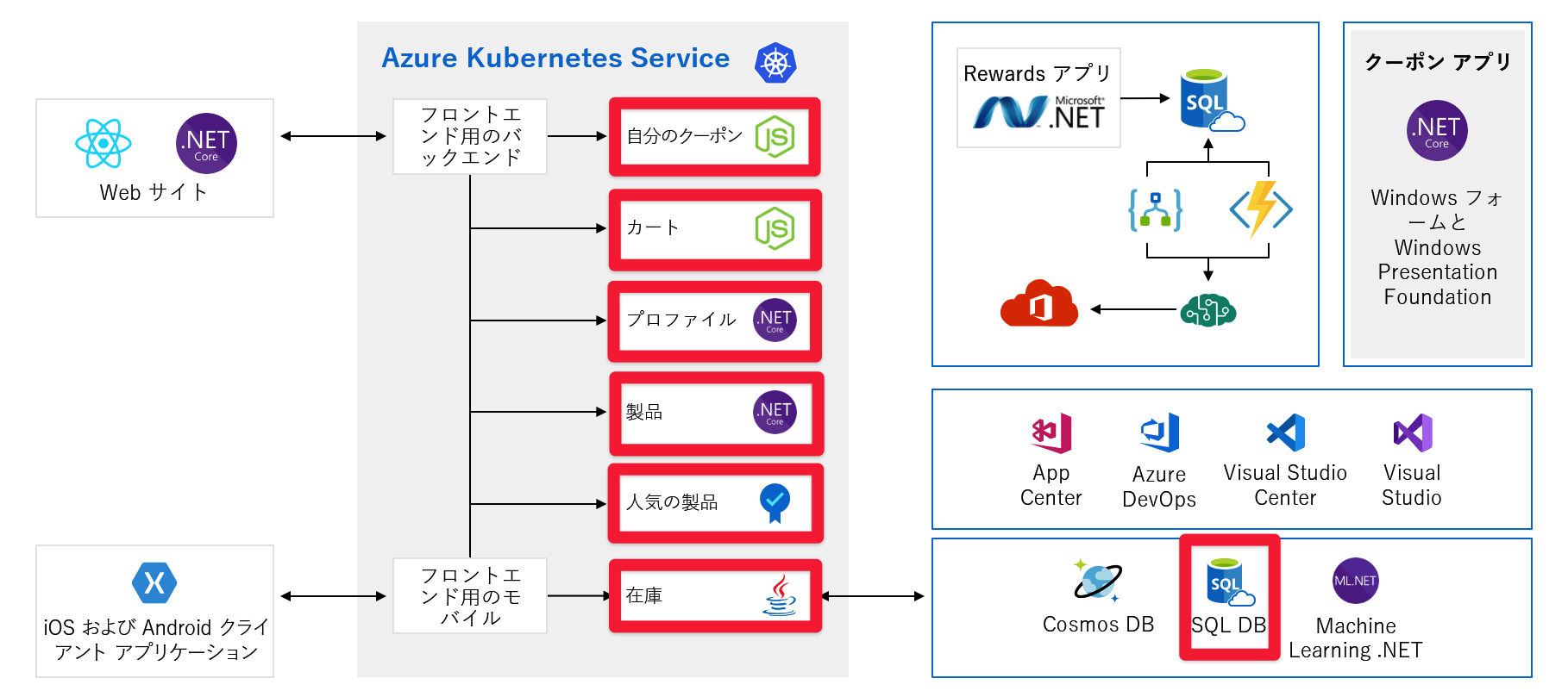 バックエンド コンポーネントと SQL DB が強調表示されたアプリケーションの完全なアーキテクチャ図。