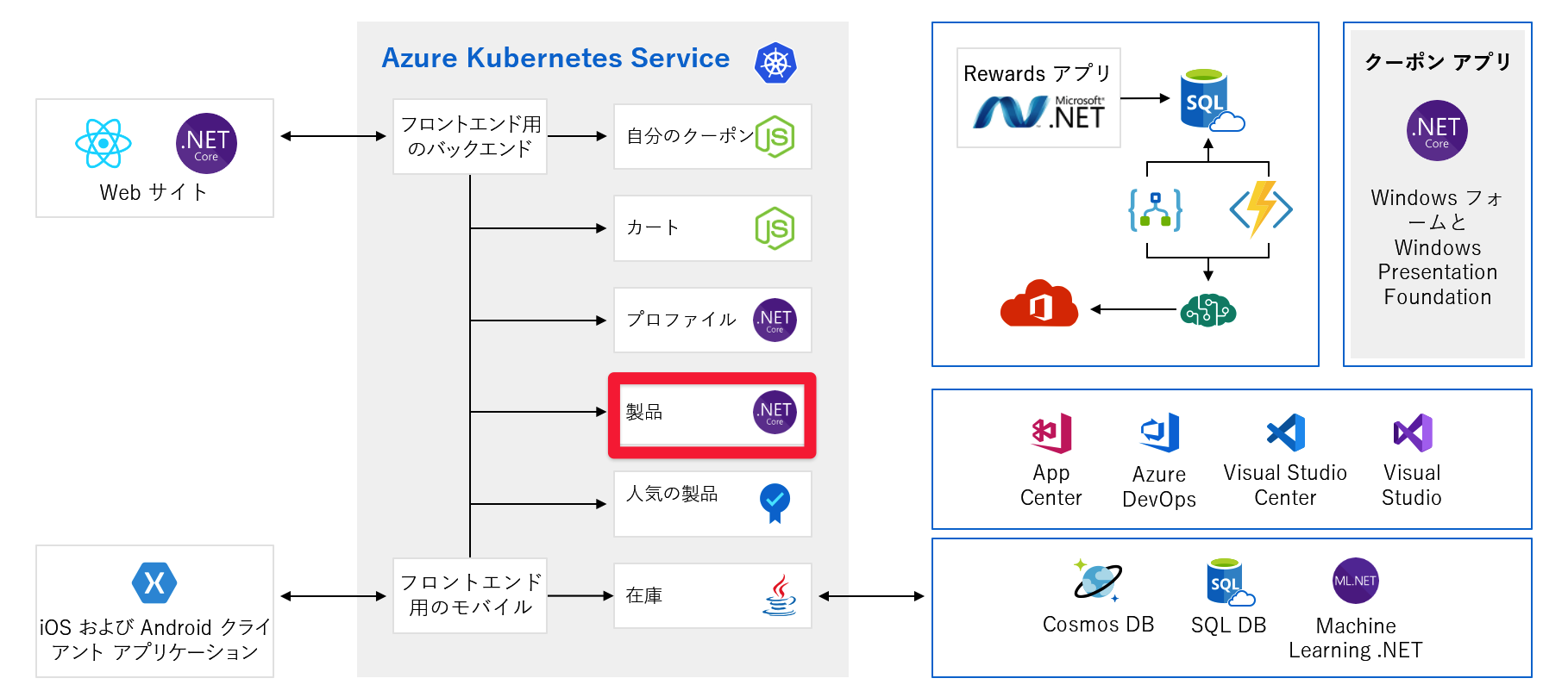 製品バックエンドが強調表示されたアプリケーションの完全なアーキテクチャ図。
