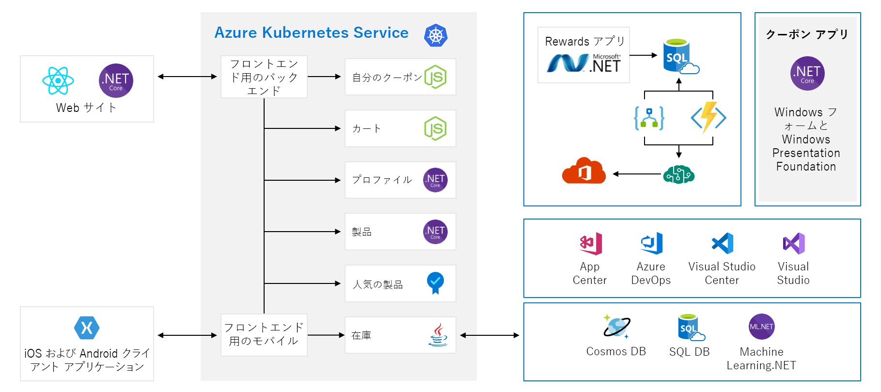 フロントエンド、バックエンド、およびその他のコンポーネントを含むアプリケーションの完全なアーキテクチャ図。