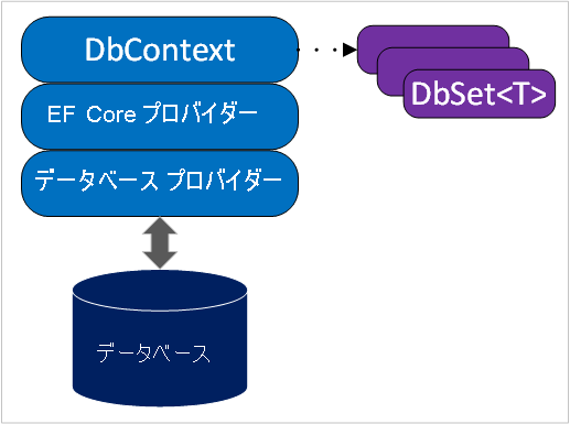 Entity Framework Core アーキテクチャのコンポーネントとプロセスを示す図。