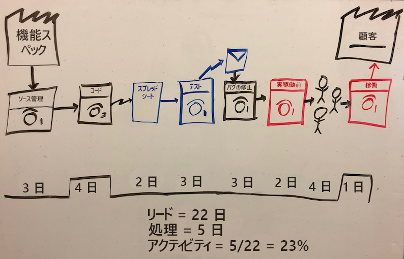 Screenshot of a whiteboard showing the value stream map.