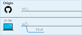 ローカル リポジトリで作成される新しいブランチを示す図。