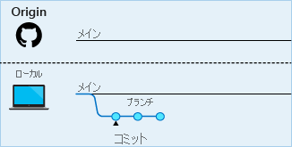 ローカル ブランチに対して行われるコミットを示す図。