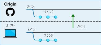 リモート リポジトリにプッシュされるローカル コミットを示す図。