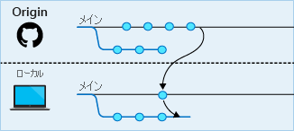 ローカル リポジトリにプルされるリモートの変更を示す図。