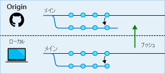 リモート リポジトリにプッシュされるマージ済みコミットを示す図。