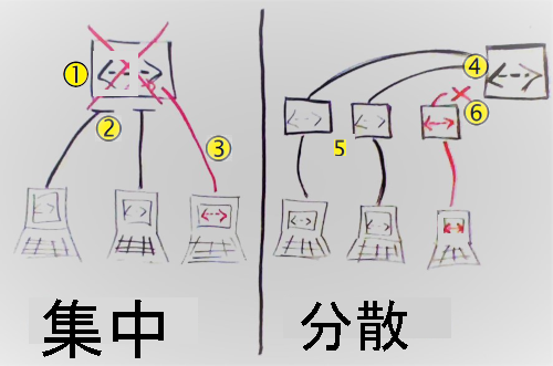 集中型と分散型のソース管理の違いを示す手描きのイラストの図。
