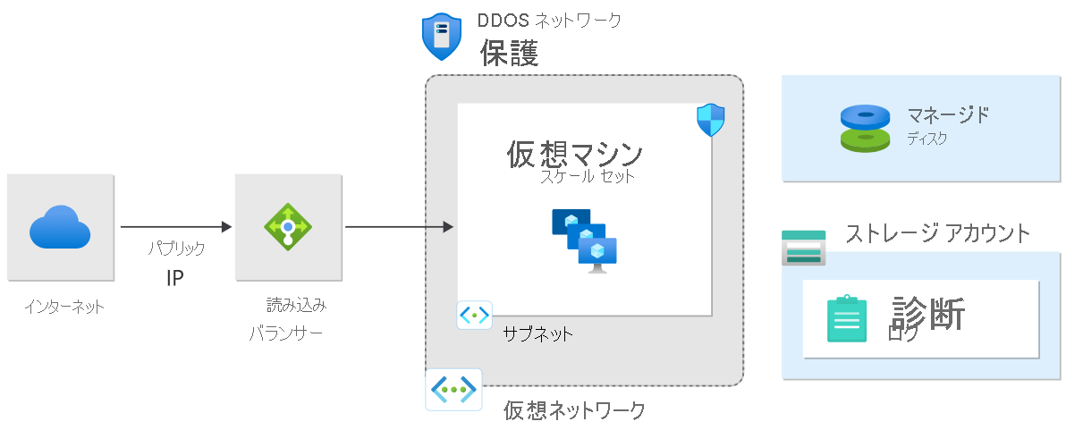 Diagram of data traffic anomalies activate DDoS Protection for attack mitigation. 