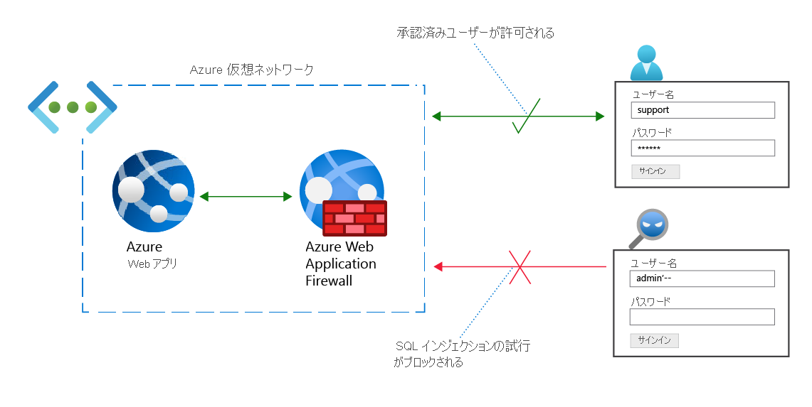 Network diagram depicting two sign-in attempts, with Azure Web Application Firewall allowing the authorized sign-in and denying the unauthorized sign-in.
