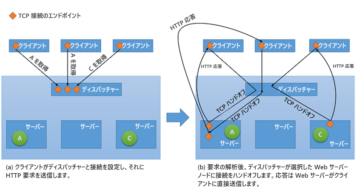 図 10: ディスパッチャーからバックエンド サーバーへの TCP ハンドオフ メカニズム。