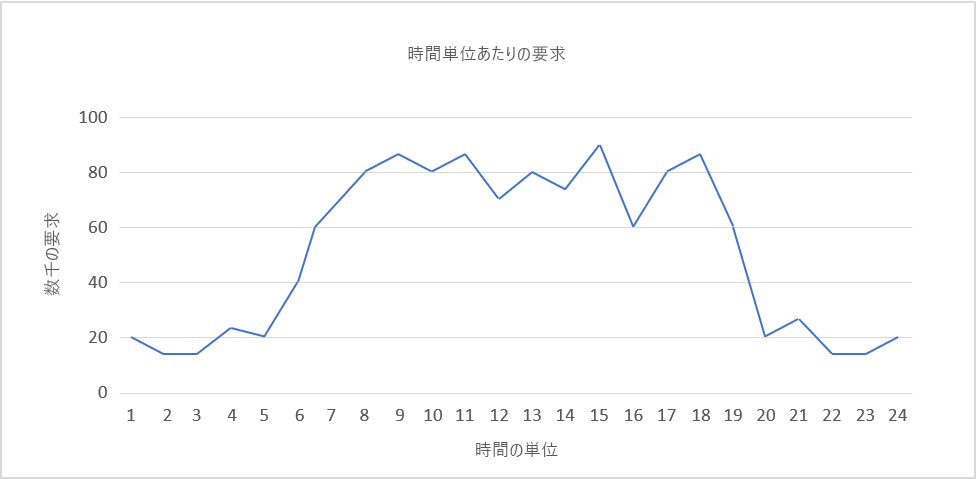 図 3: 24 時間ごとに繰り返される循環的な負荷。