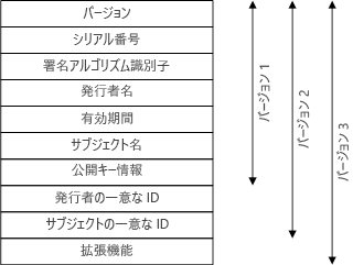 図 3: X.509 証明書の構造。[Microsoft 提供]