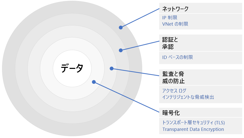 図 4: 多層データ セキュリティ (多層防御)