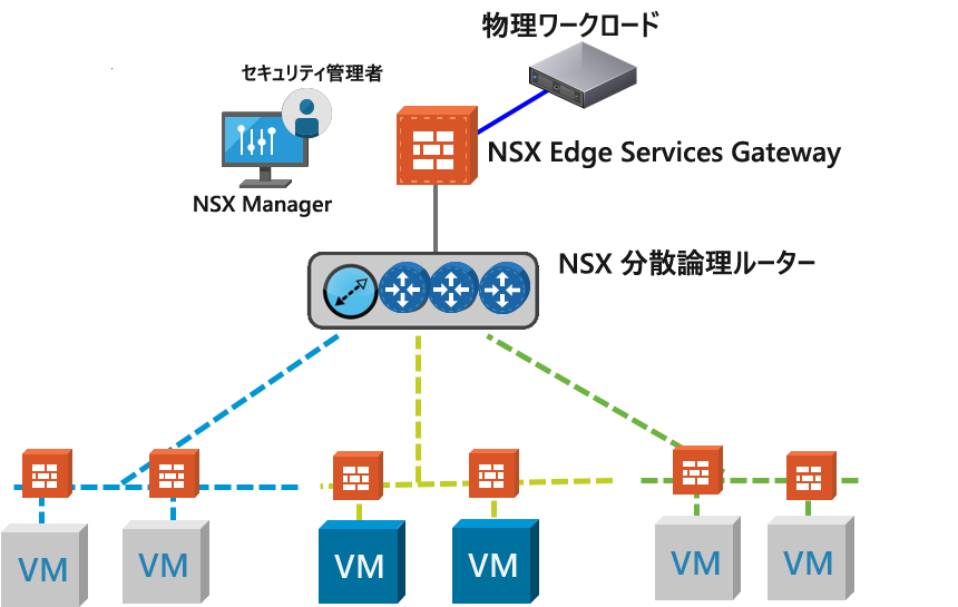 図 5: マイクロセグメンテーションが物理ワークロードのアドレス指定能力に与える影響。[VMware 提供]