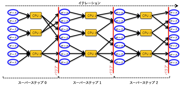 バルク同期並列 (BSP) モデル。