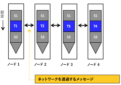 メッセージ パッシング プログラミング モデルを使用して並列で実行されるタスク。これにより、ネットワーク経由でメッセージを送受信するだけで相互作用が行われます。