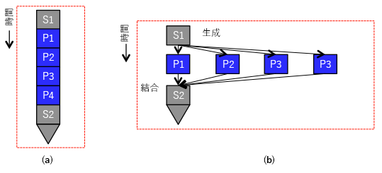 プログラム (a) 直列 (S1) 部分と並列 (P1) 部分からなる逐次プログラム。プログラム (b) (a) の逐次プログラムに対応する並列または分散プログラム。並列部分はコンピューター間で分散するか、1 台のコンピューターで同時実行できます。