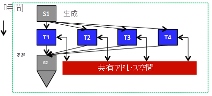 並列で実行されてアドレス空間を共有しているタスク。