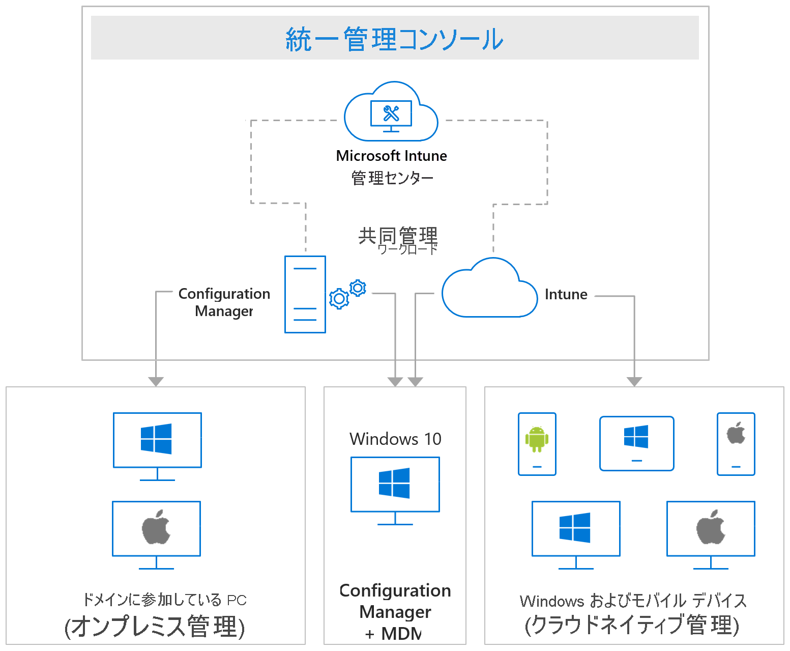 Diagram of Microsoft Intune supported platforms.