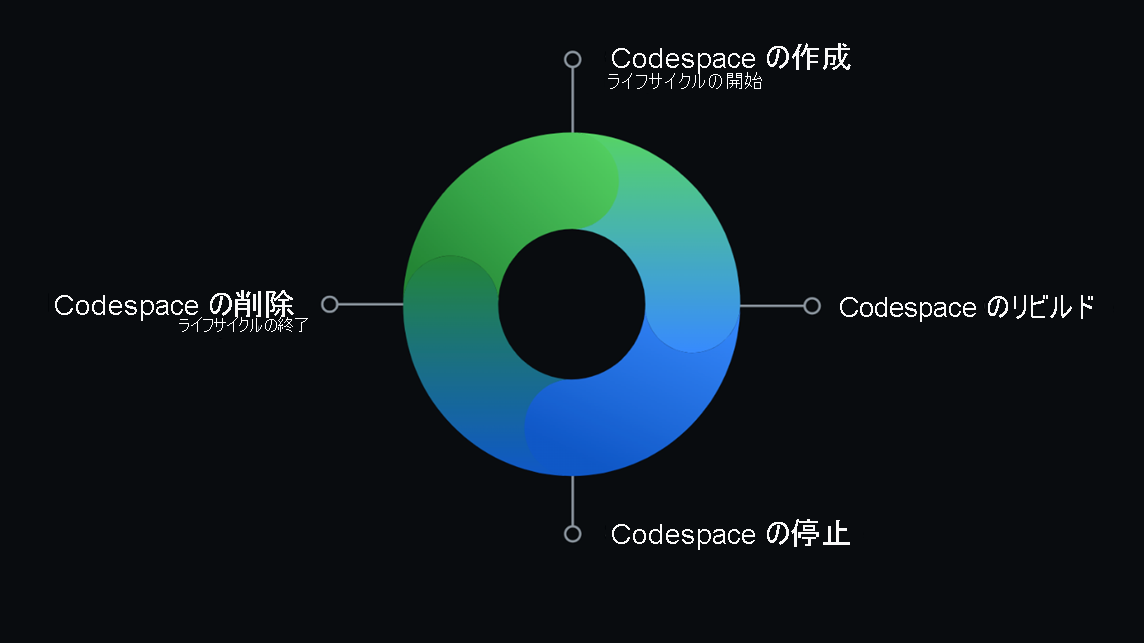 作成時に開始し、削除時に終了する Codespace の循環ライフサイクルの図。