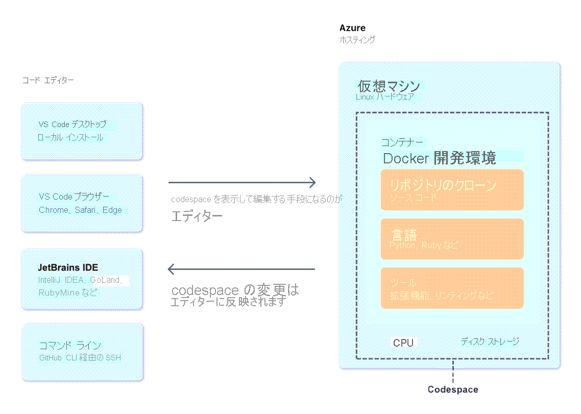 GitHub codespace と、コード エディターから Docker コンテナーへのその接続方法を示す図。