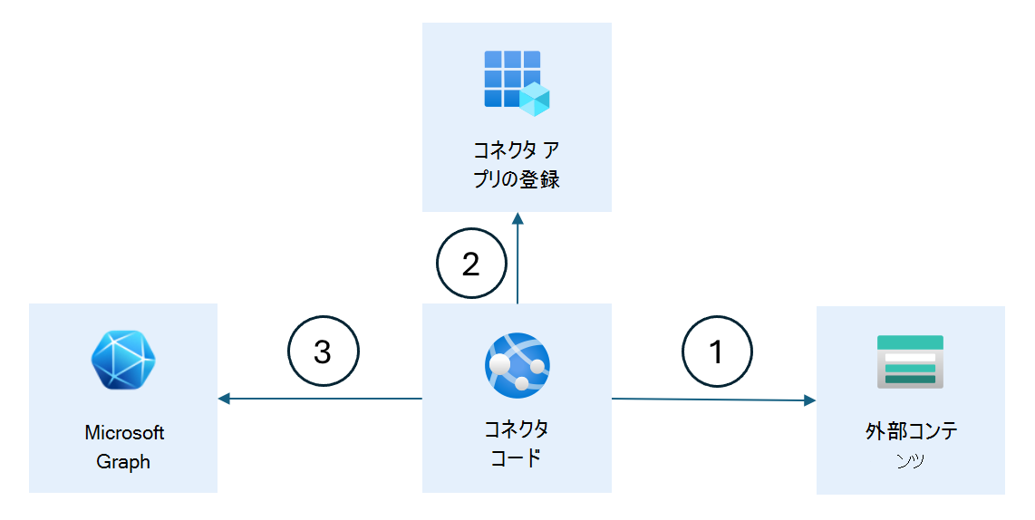 Copilot コネクタの概念的な動作を示す図。