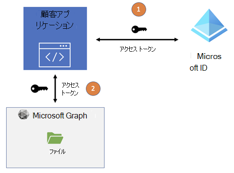 Microsoft Graph のイベントへのアクセス フローを示す図