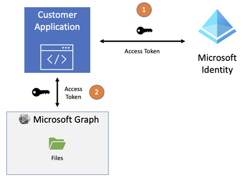 Microsoft Entra IDと Microsoft Graph の間のアプリケーション アクセス トークン フローを示すスクリーンショット。