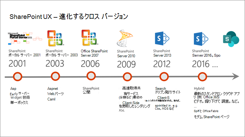 SharePoint 履歴のスクリーンショット。