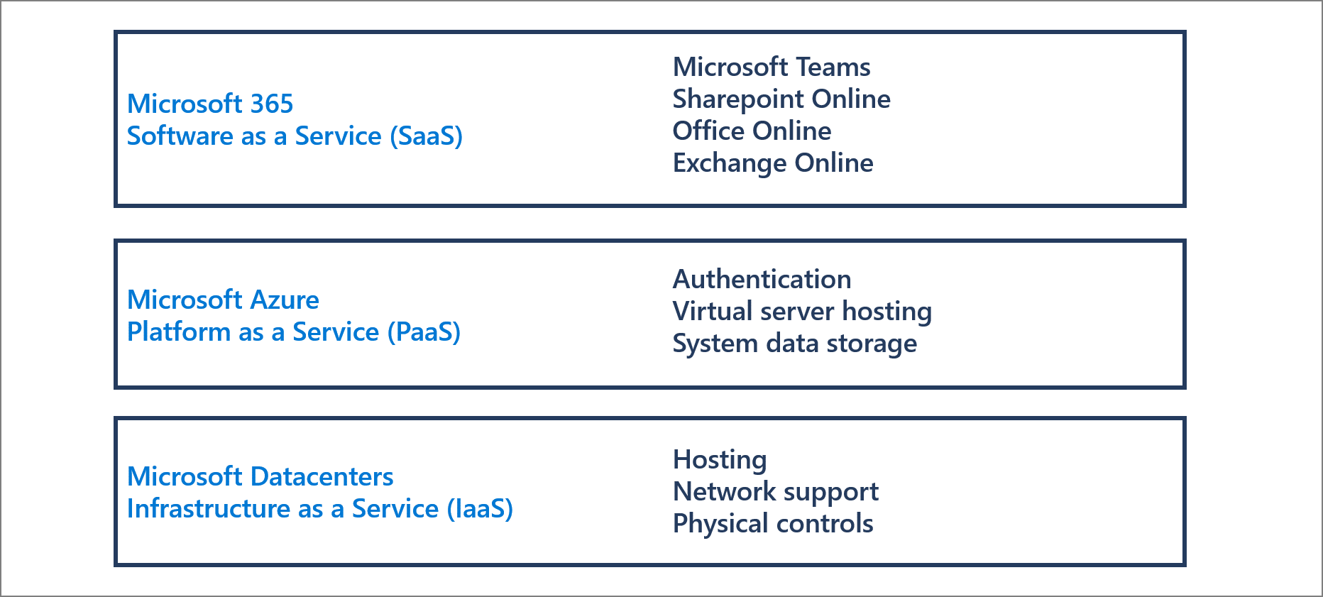 サービスとしての Microsoft 365 ソフトウェア (Saas)、サービスとしてのMicrosoft Azure プラットフォーム (PaaS)、およびサービスとしての Microsoft データ センター インフラストラクチャ (IaaS) の違いを示す図。