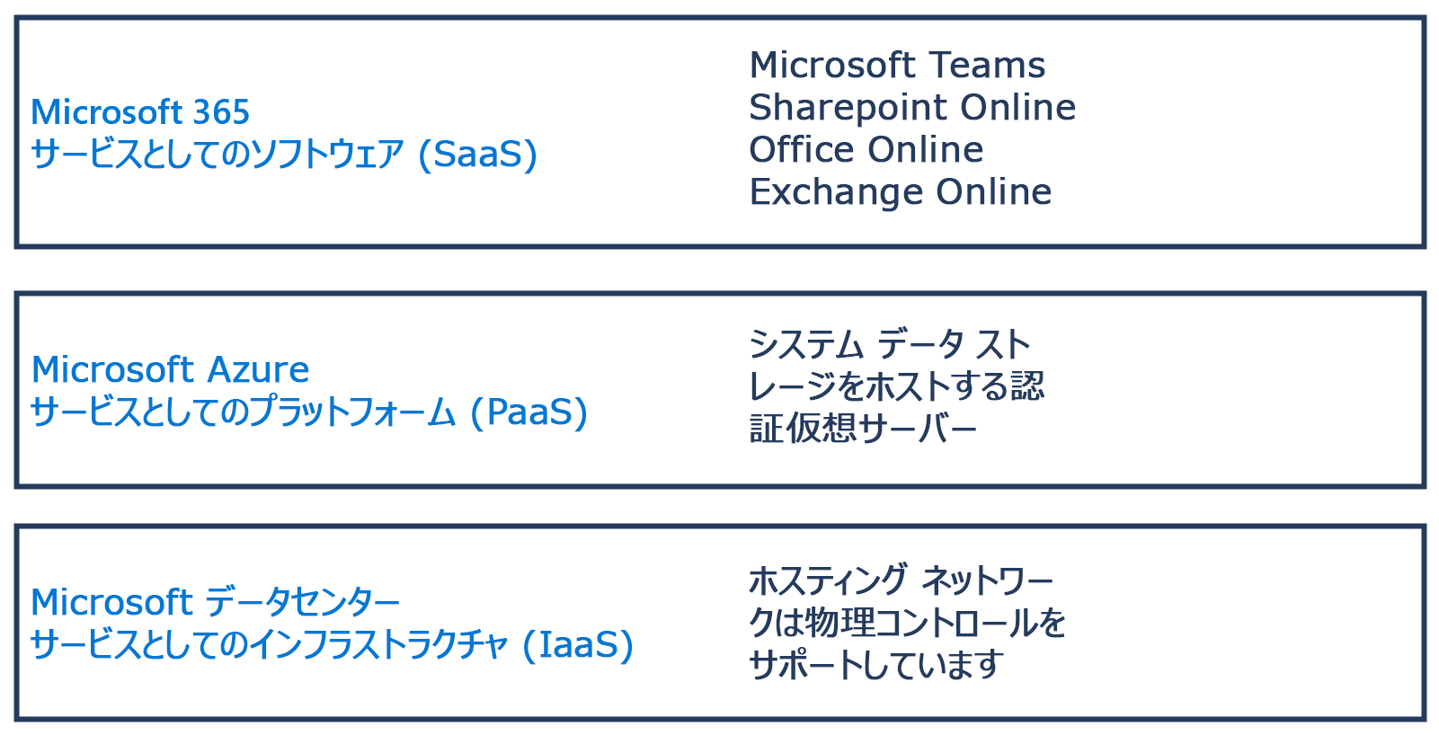 サービスとしての Microsoft 365 ソフトウェア (Saas)、サービスとしての Microsoft Azure プラットフォーム (PaaS)、およびサービスとしての Microsoft データ センター インフラストラクチャ (IaaS) の違いを示す図。