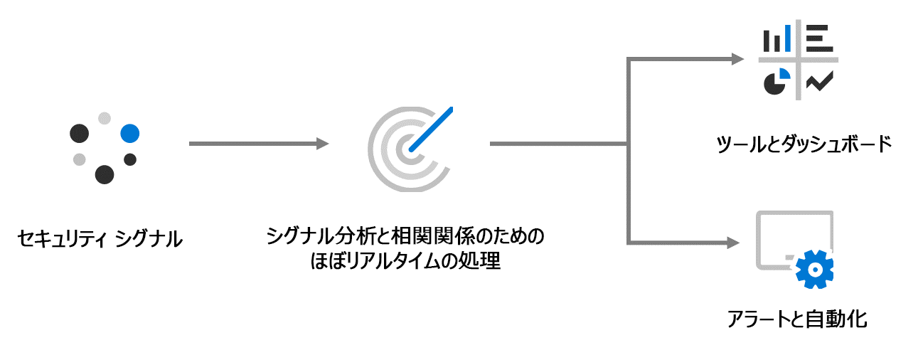 一般的なセキュリティ監視プロセスの図。セキュリティ シグナルはほぼリアルタイムの処理システムに送られ、これは次に 'ツールとダッシュボード' および 'アラートとオートメーション' に送られます。