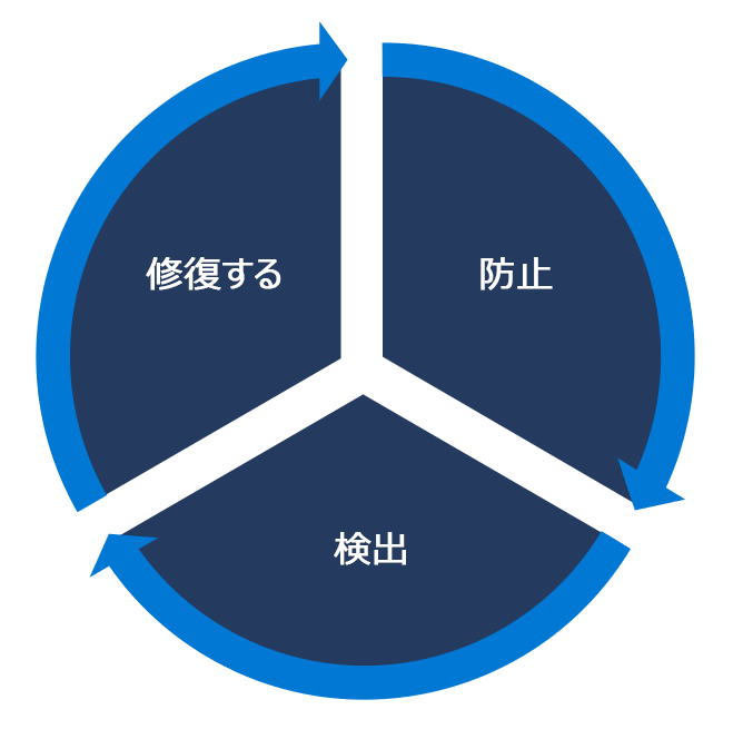 脆弱性管理の 3 つの構成要素 (防止、検出、修復) を占めす図。