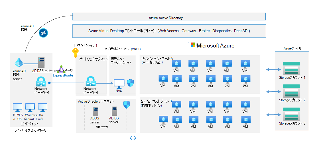 Microsoft Entra D S、Microsoft Entra Connect 経由のMicrosoft Entra IDへの同期、ネットワーク ゲートウェイで構成される Azure Virtual Desktop デプロイ。