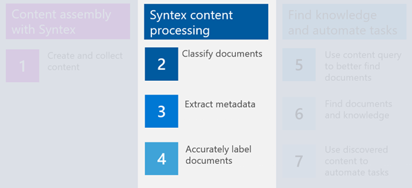ステージ 2、3、および 4 が Syntex コンテンツ処理として強調表示されている一般的なコンテンツ ライフ サイクルの図。