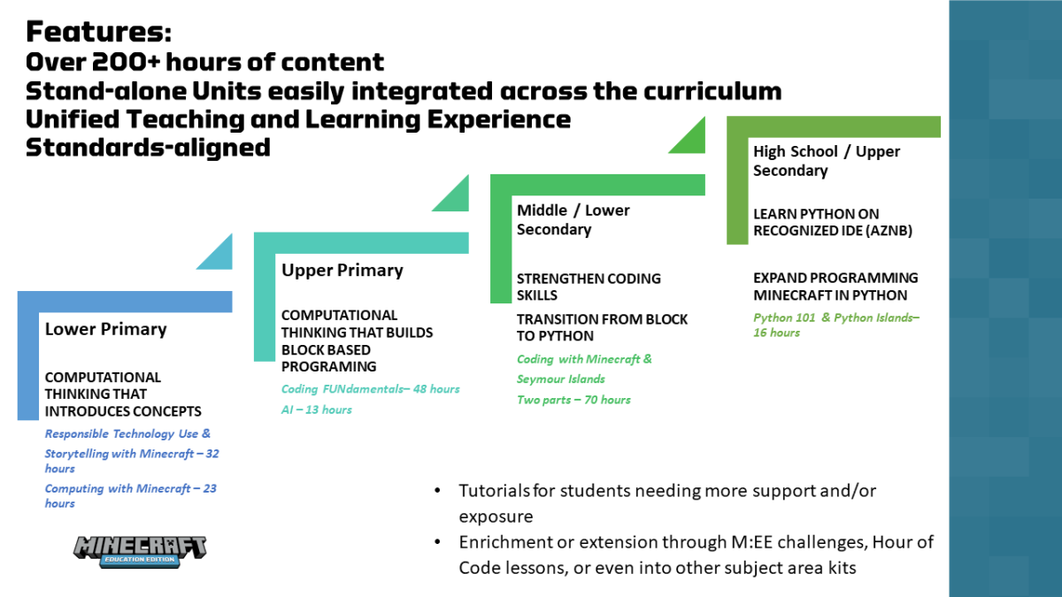 Illustration of the Minecraft Education computer science progression from lower primary to upper secondary.