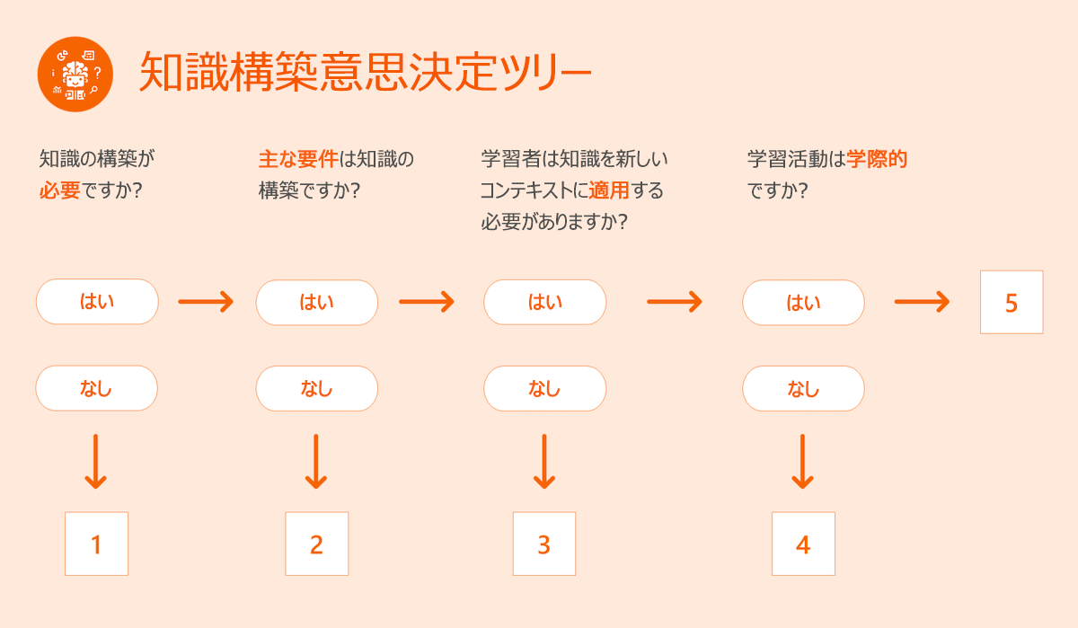 知識構築意思決定ツリー。