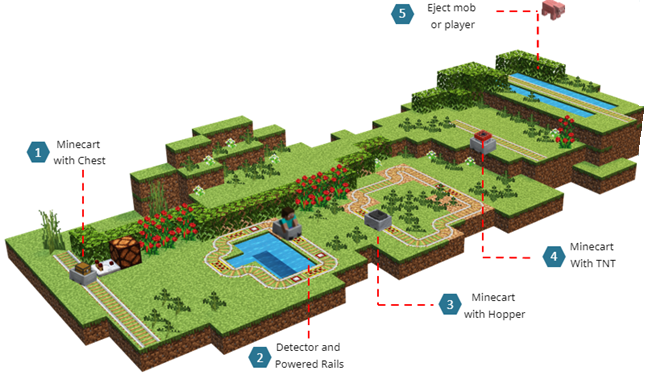 Illustration of a Minecraft build showing the examples discussed in this unit.
