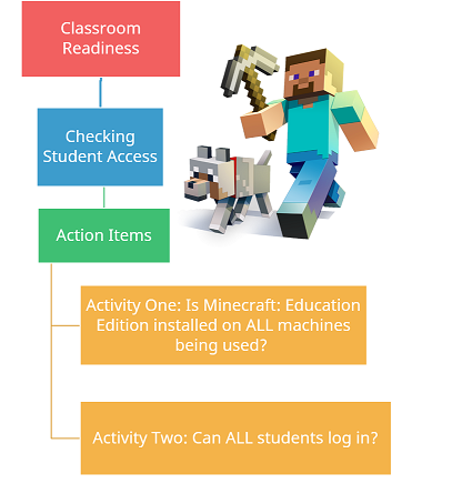 「授業の準備」のモジュールである「生徒のアクセス確認」のフローチャート。生徒のアクセス確認に必要な措置。活動 1: Minecraft: Education Edition がすべての端末にインストールされているか? 活動 2: 生徒全員がログインできるか?