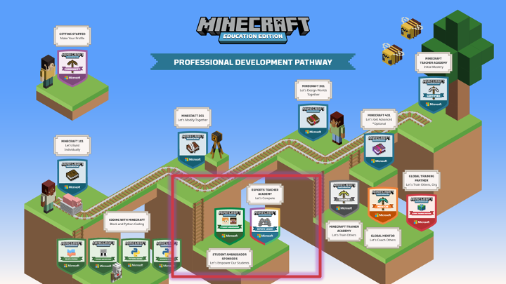 esports オプションを強調する Minecraft Education プロフェッショナル開発経路の図。