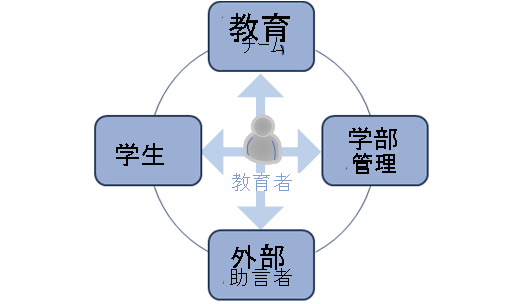 プログラム承認イベントの利害関係者との教師の関与を示す図。