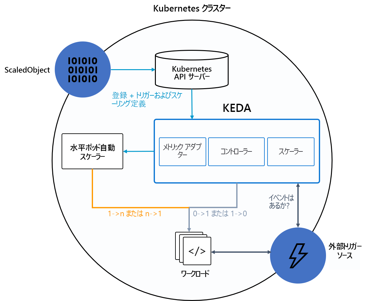 A diagram that depicts the KEDA architecture in Kubernetes.